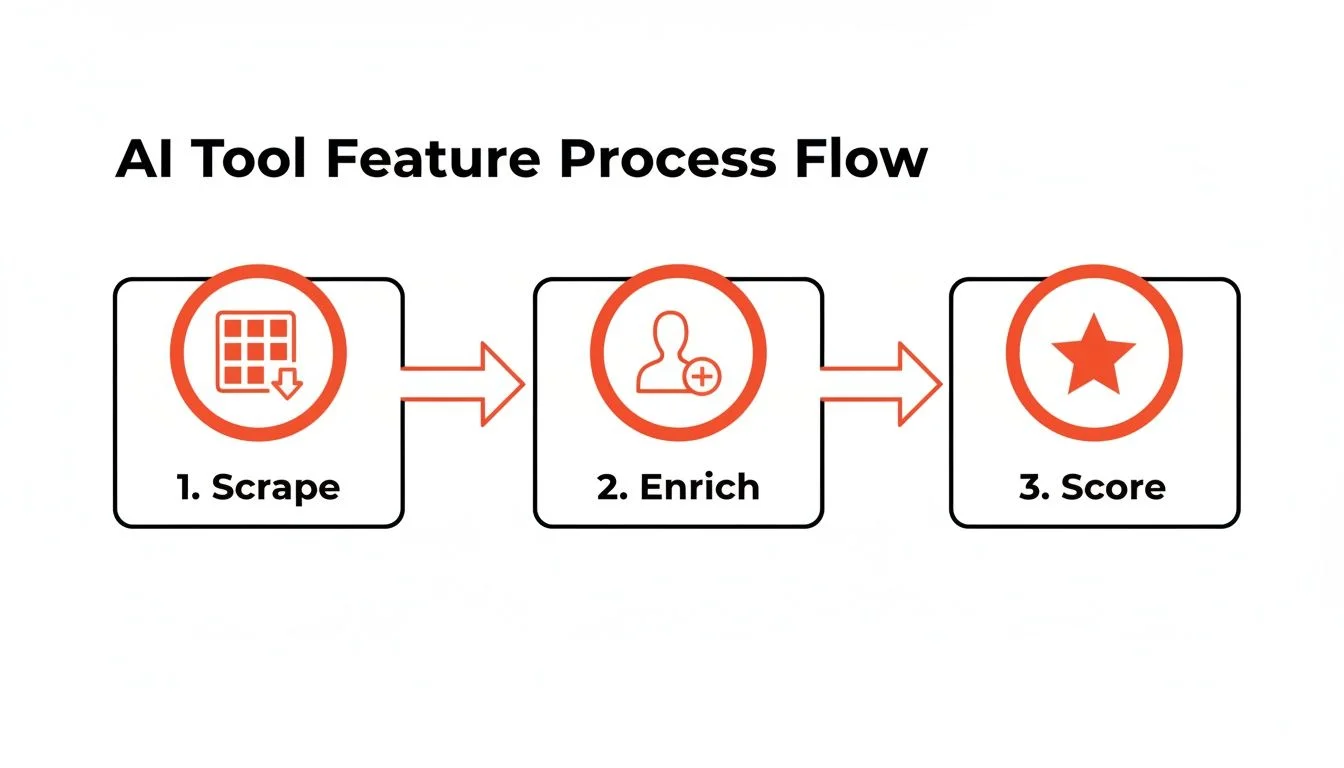 AI lead generation tool feature process flow showing steps: scrape data, enrich profiles, score leads