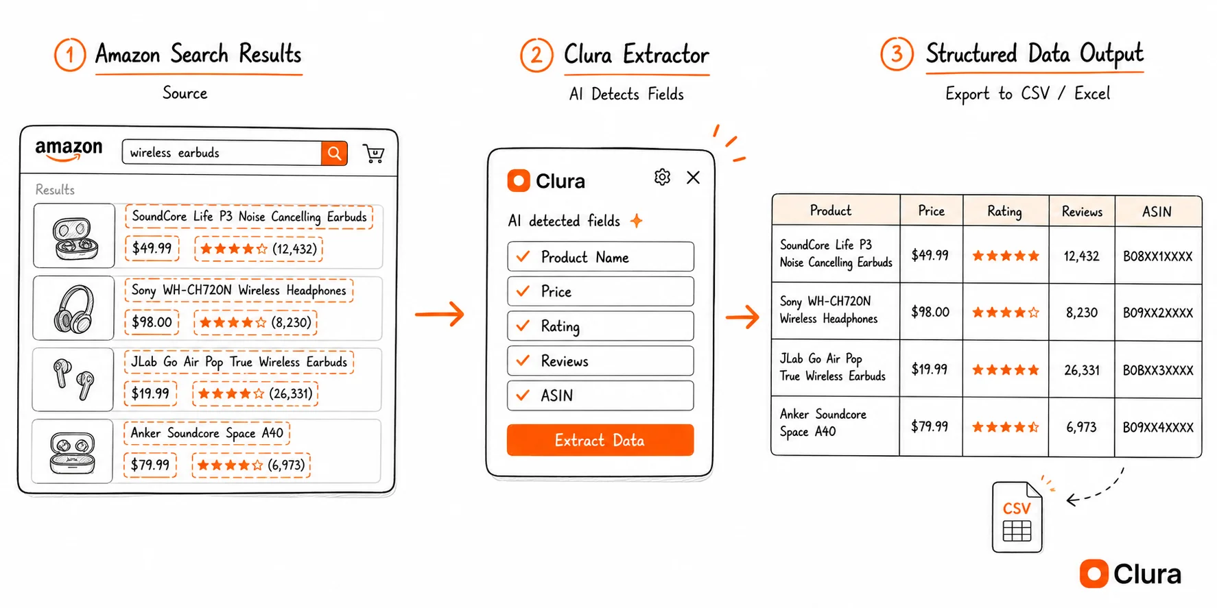 Step-by-step workflow showing Clura Chrome extension extracting Amazon product data from a search results page