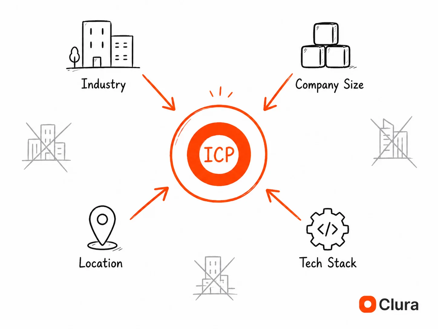 B2B lead generation ideal customer profile diagram showing firmographic and technographic targeting criteria