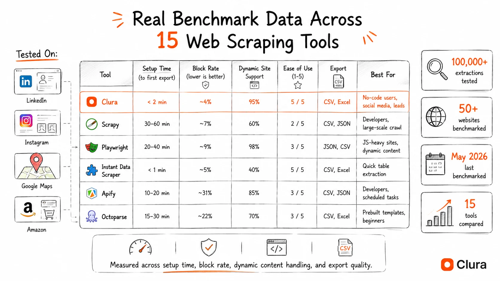 Benchmark comparison chart: extraction speed, block rate, and setup time across 9 free web scraping tools tested in 2026