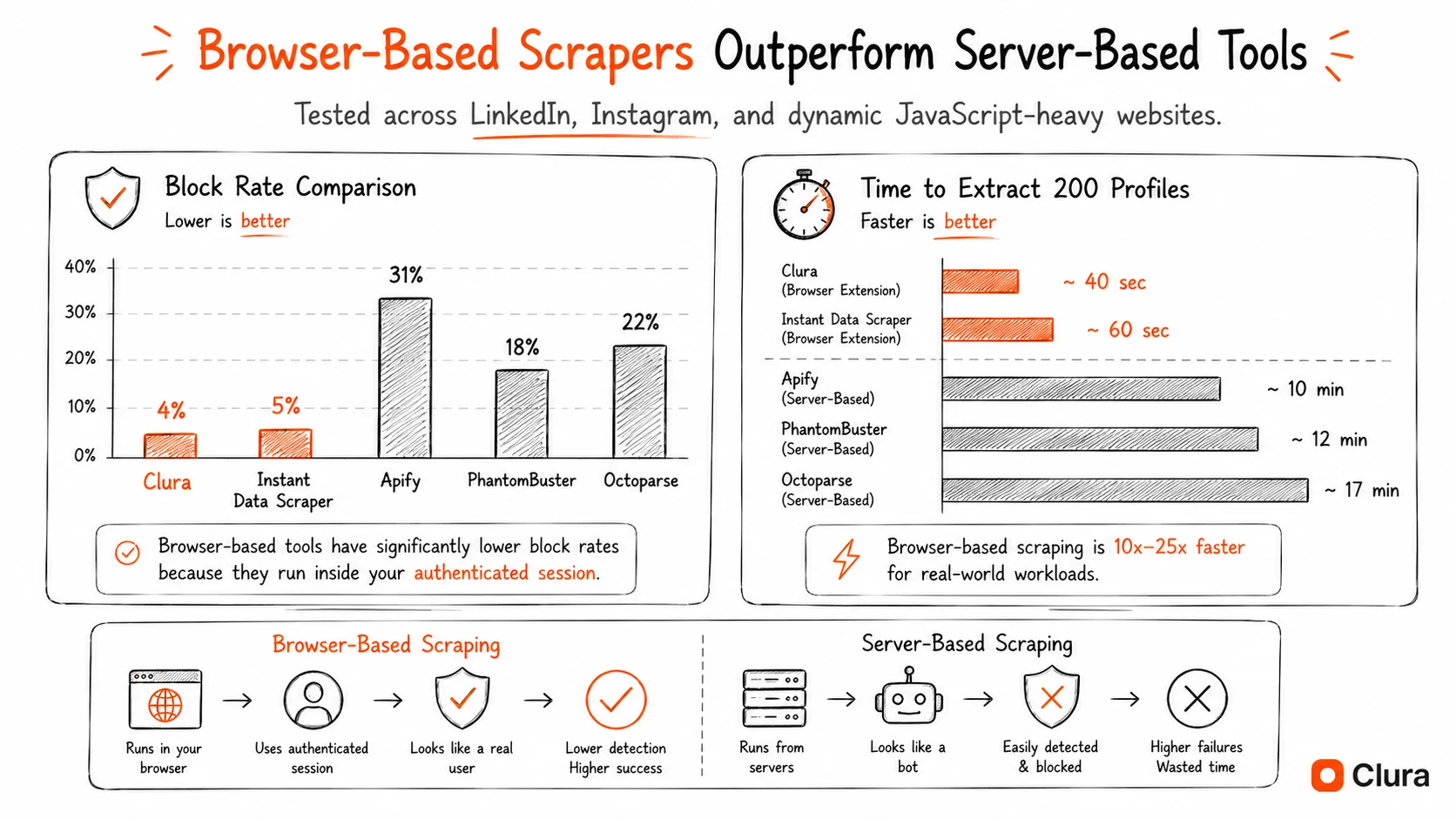 Diagram showing the difference between what a browser renders and what a server-side HTTP request receives — the browser shows full content while the HTTP request gets an empty shell