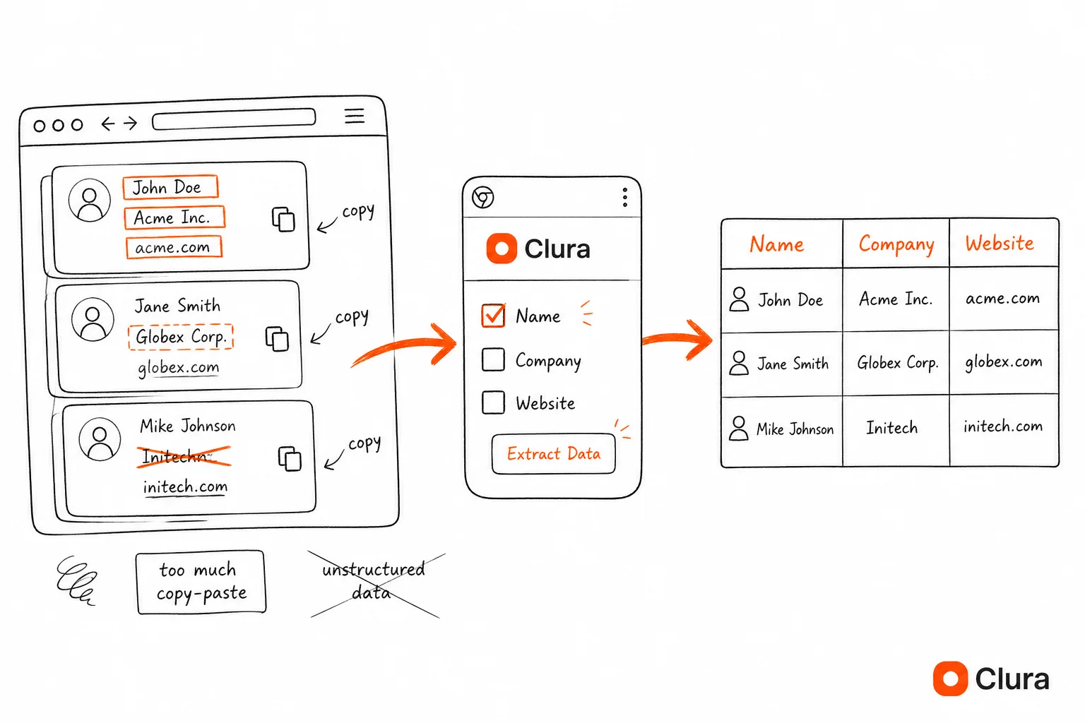 Clura AI Chrome extension for productivity — one-click data extraction