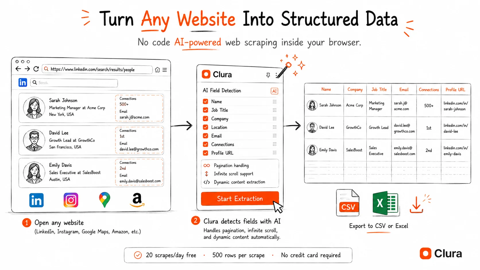 Clura AI web scraper Chrome extension workflow: open site, click extract, export CSV — no code required