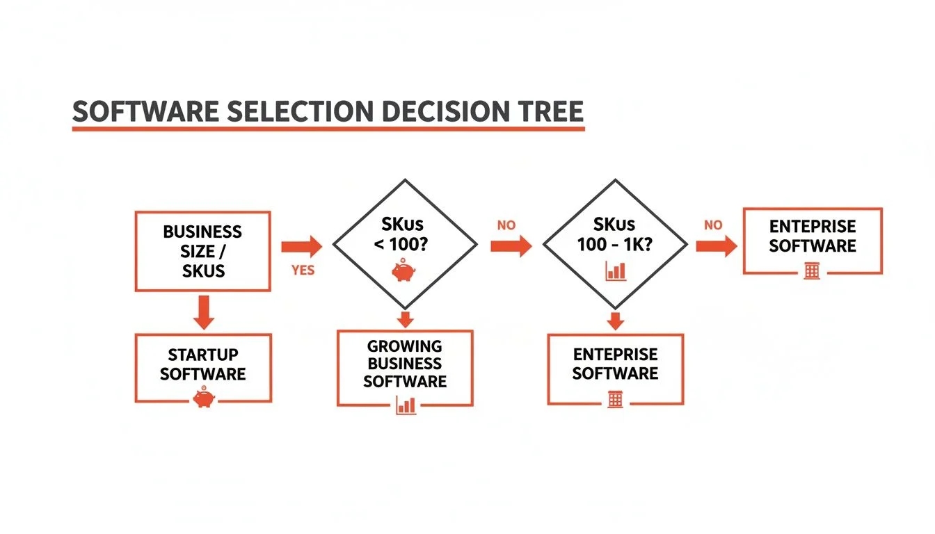 Flowchart decision tree for software selection based on business size and number of SKUs