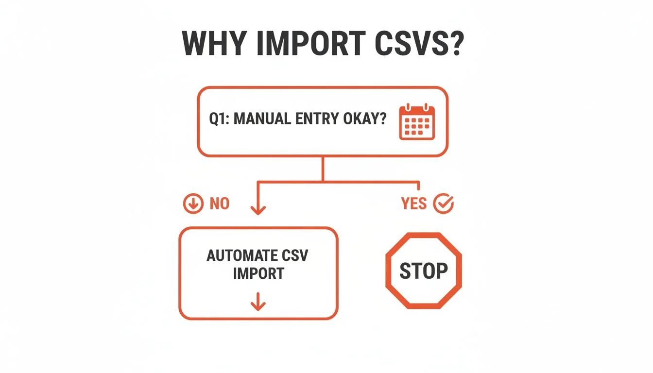 Flowchart titled WHY IMPORT CSVS showing a decision path between manual data entry and automated CSV import