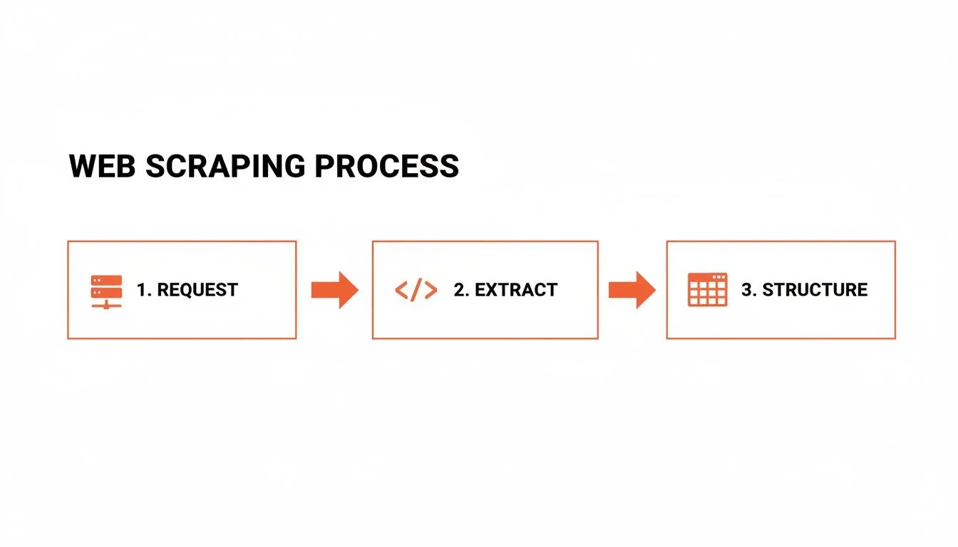 A flowchart illustrating the web scraping process with three sequential steps: request, extract, and structure data.