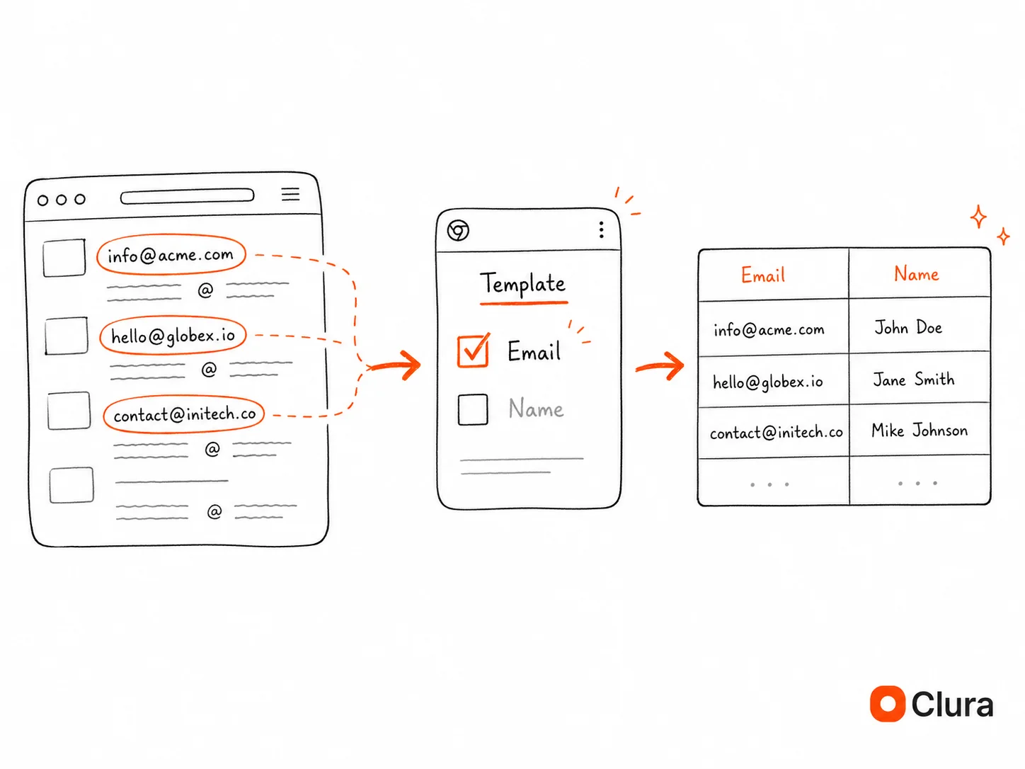 Smart template workflow for email extractor Chrome extension showing data inputs and structured output