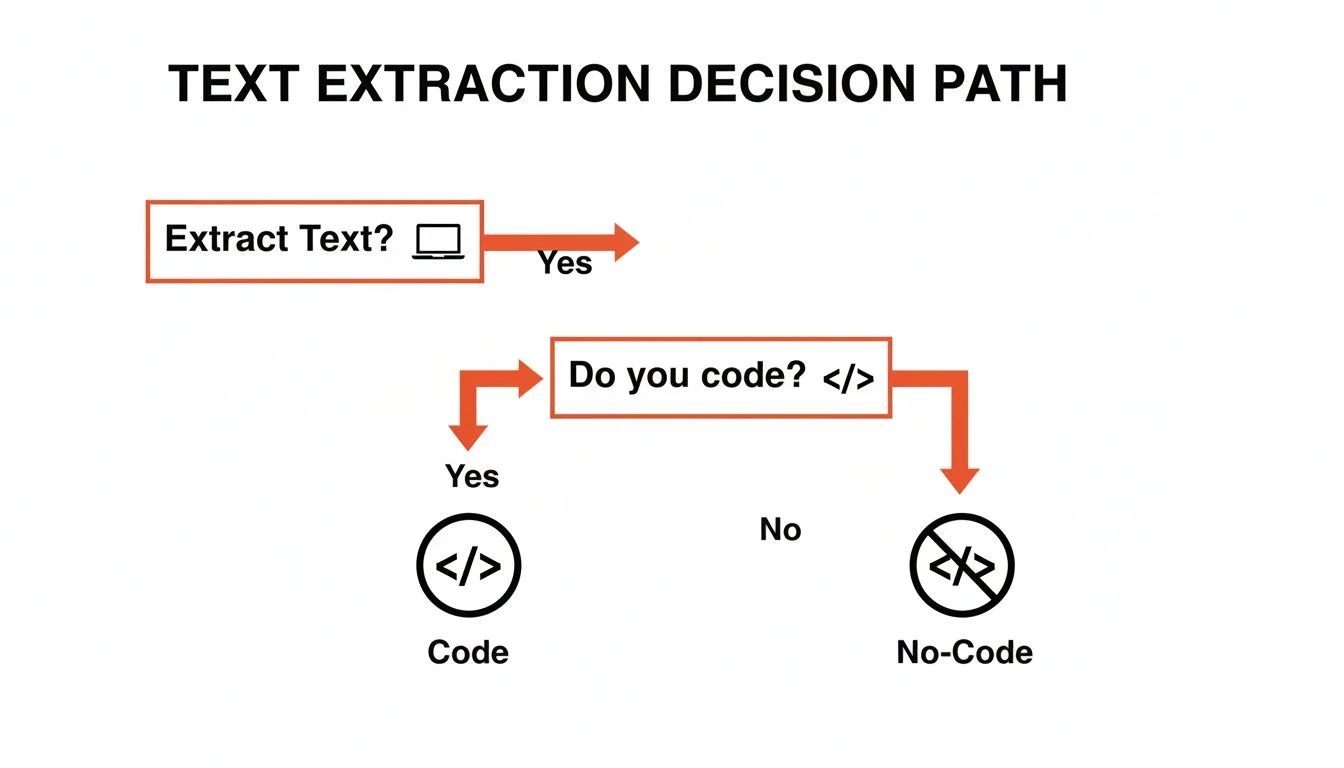 Decision flowchart for choosing the right web text extraction method