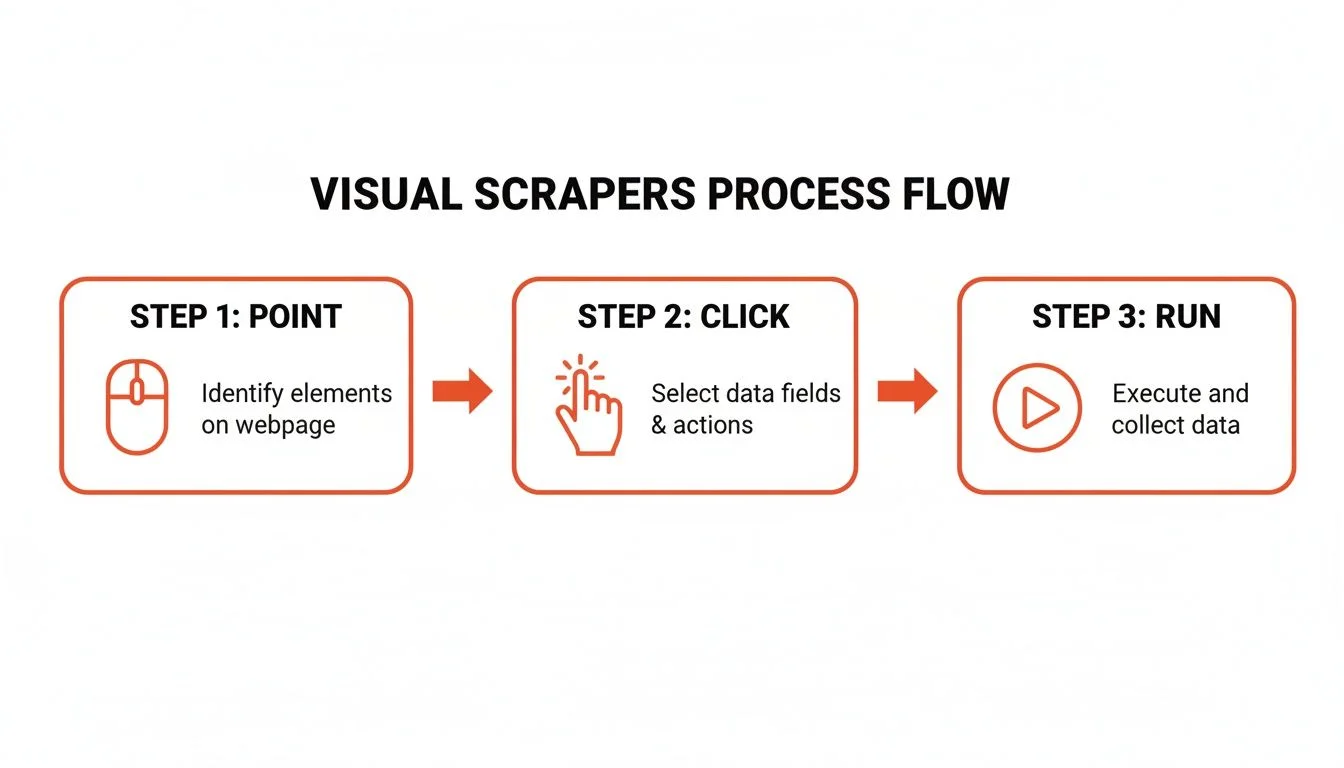 Three-step web scraping process flow diagram showing point, click, and run workflow