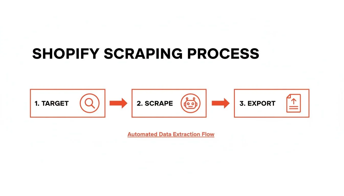Diagram of the Shopify scraping process: Target, Scrape, Export for automated data extraction