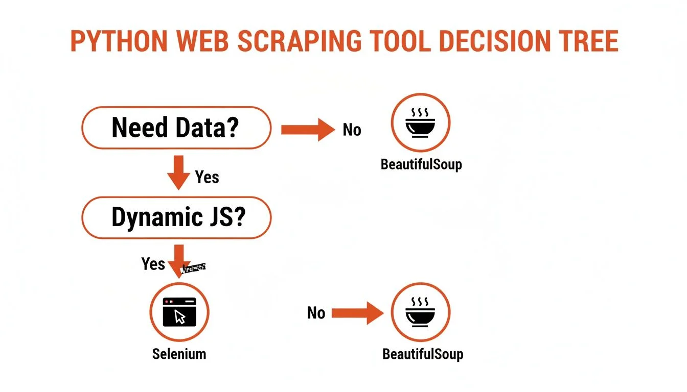 Flowchart for Python web scraping tool selection — Beautiful Soup for static, Selenium for dynamic JavaScript
