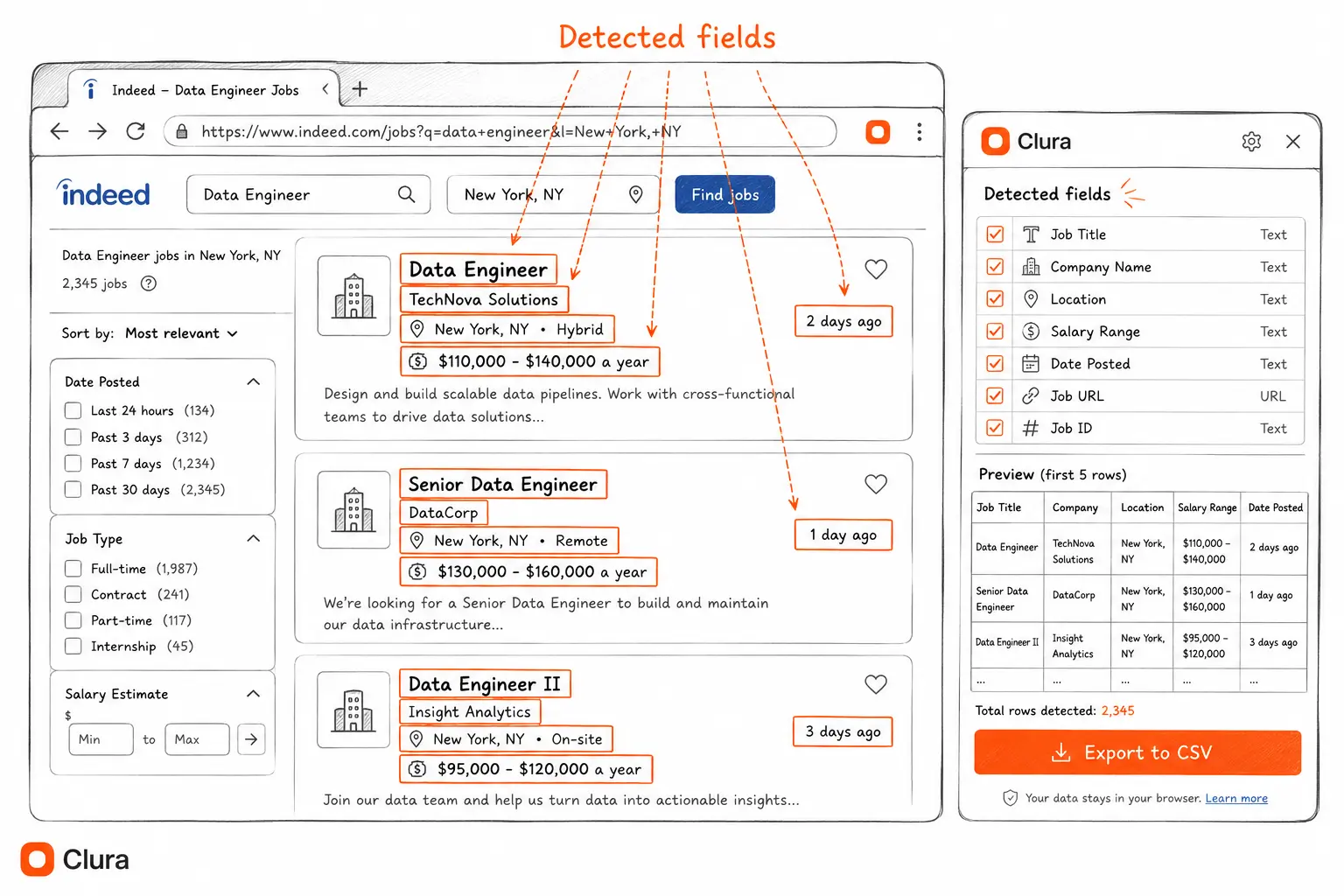 Indeed search results page showing job cards with labeled data fields — job title, company name, location, salary range, and date posted — highlighted to show what an Indeed scraper extracts