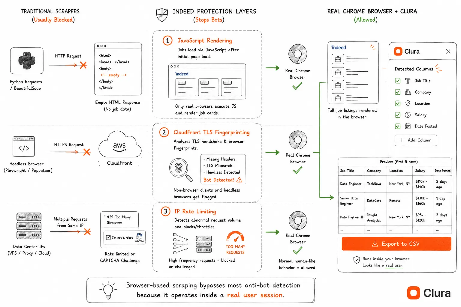 Diagram showing Indeed's three bot detection layers — JavaScript rendering, CloudFront TLS fingerprinting, and IP rate limiting — with arrows showing how each layer stops Python scrapers and headless browsers but not a Chrome extension