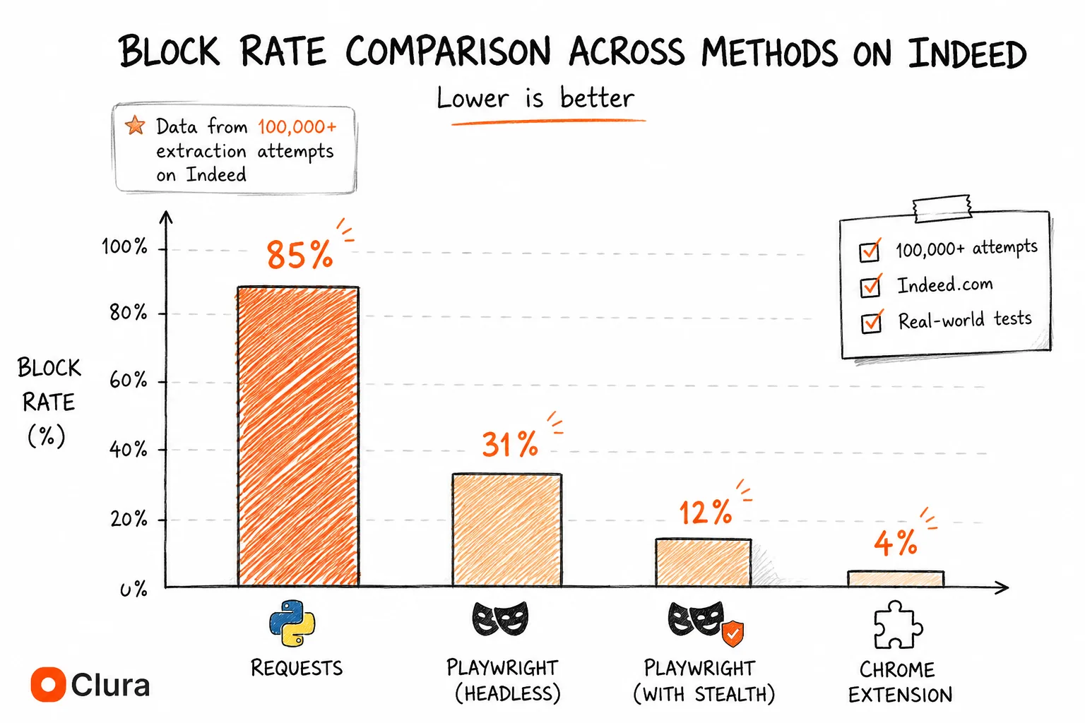 Bar chart comparing block rates for different Python scraping methods on Indeed — requests at 85%, Playwright headless at 31%, Playwright with stealth at 12%, Chrome extension at 4%