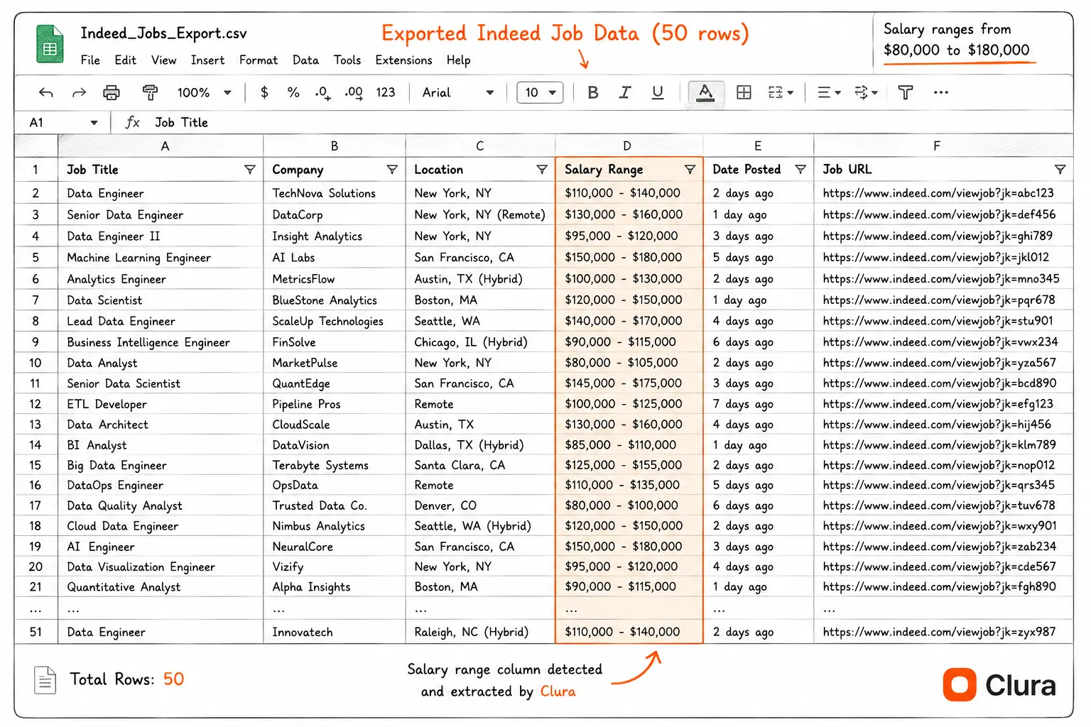 Spreadsheet showing exported Indeed job data with columns for job title, company, location, salary range, date posted, and job URL — 50 rows visible, with salary column highlighted showing ranges from $80,000 to $180,000