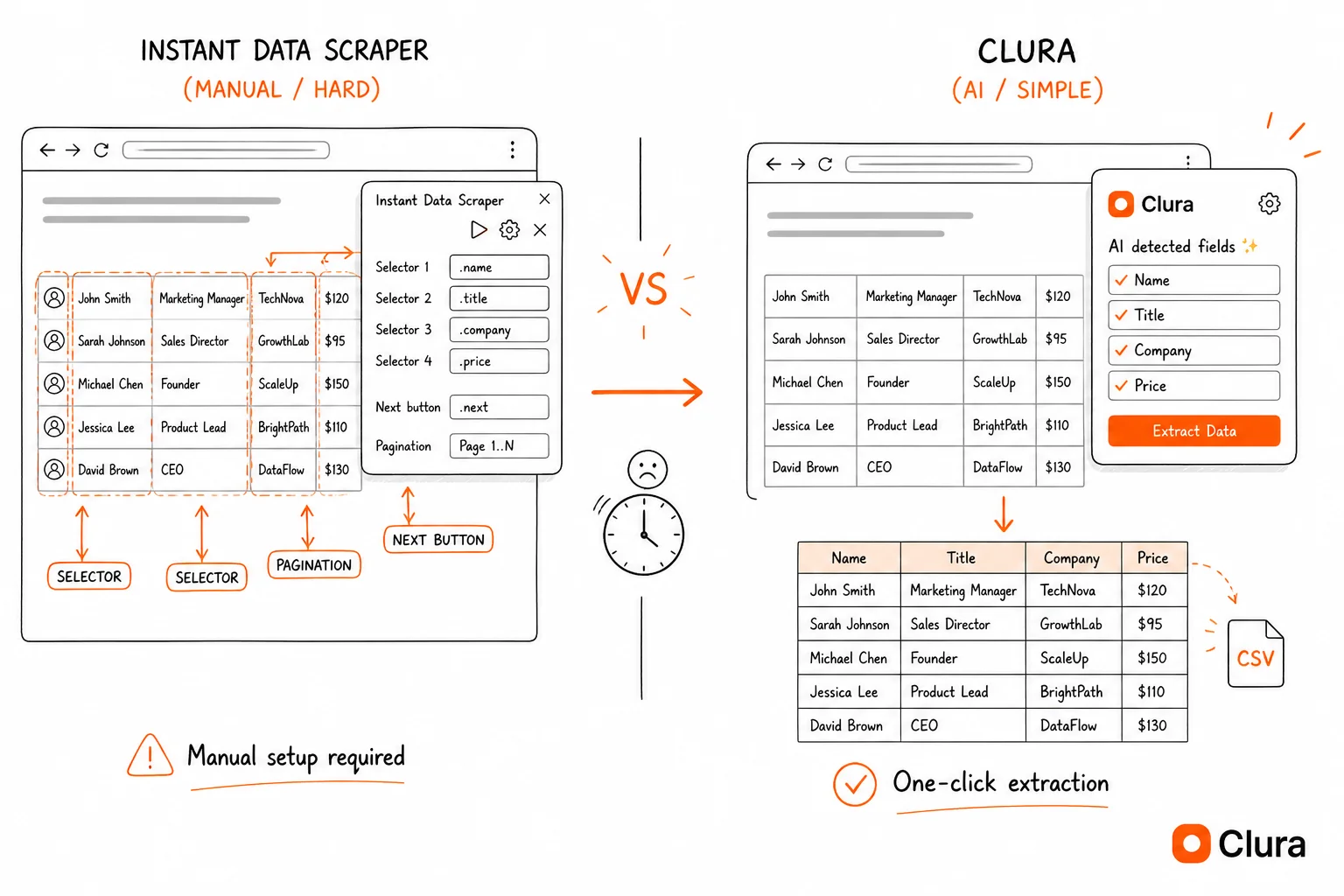 Side-by-side comparison of Instant Data Scraper and Clura Chrome extensions showing output differences on a dynamic webpage