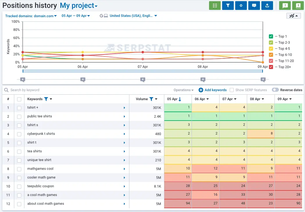 Keyword ranking tracker showing Google SERP positions for SEO and competitor monitoring