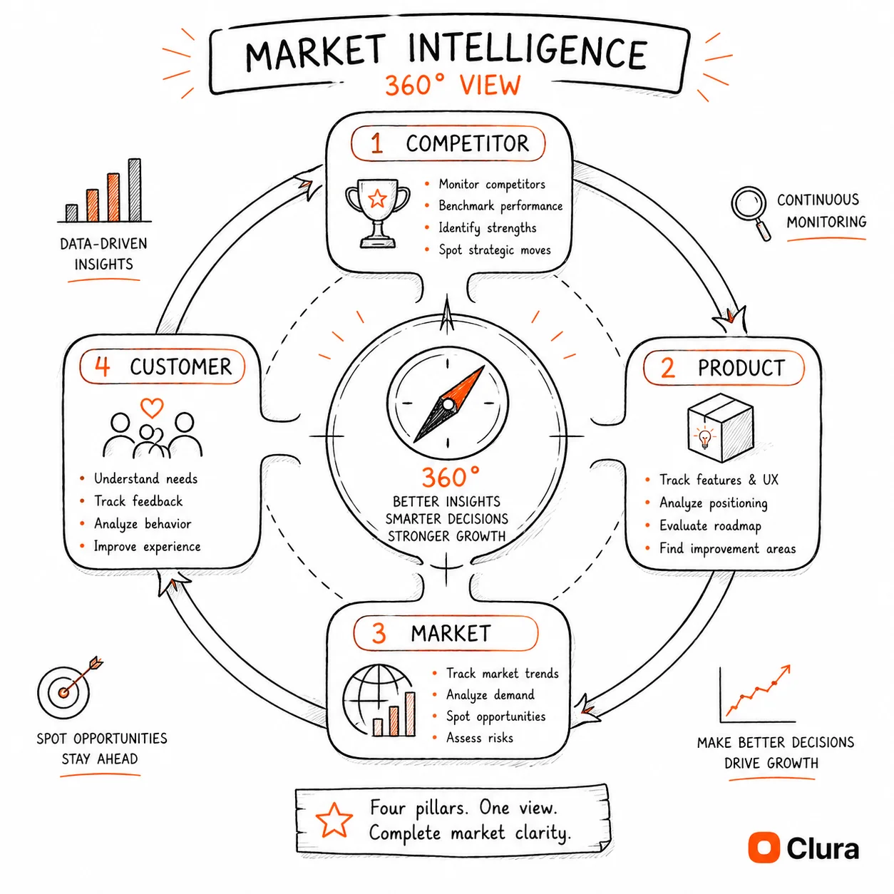360-degree diagram showing the four pillars of market intelligence: Competitor, Product, Market, and Customer