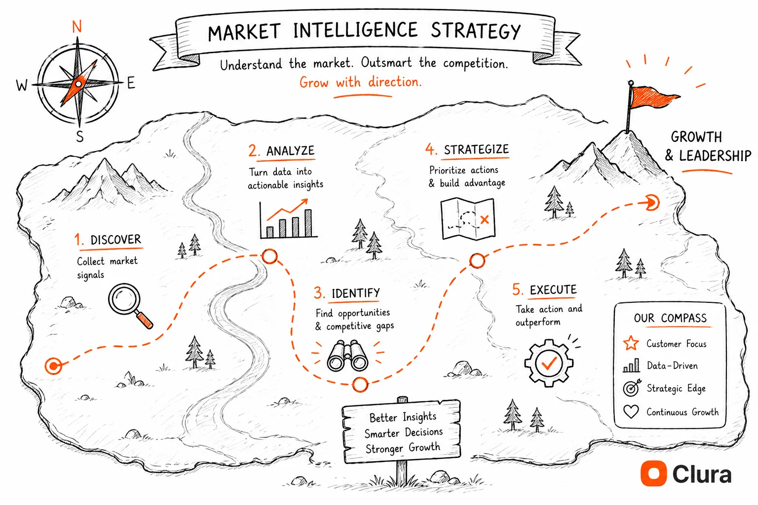 Hand-drawn map with compass and arrows illustrating market intelligence strategy and growth direction