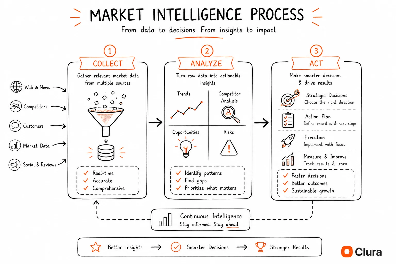 Market intelligence process flow diagram illustrating three stages: Collect, Analyze, and Act