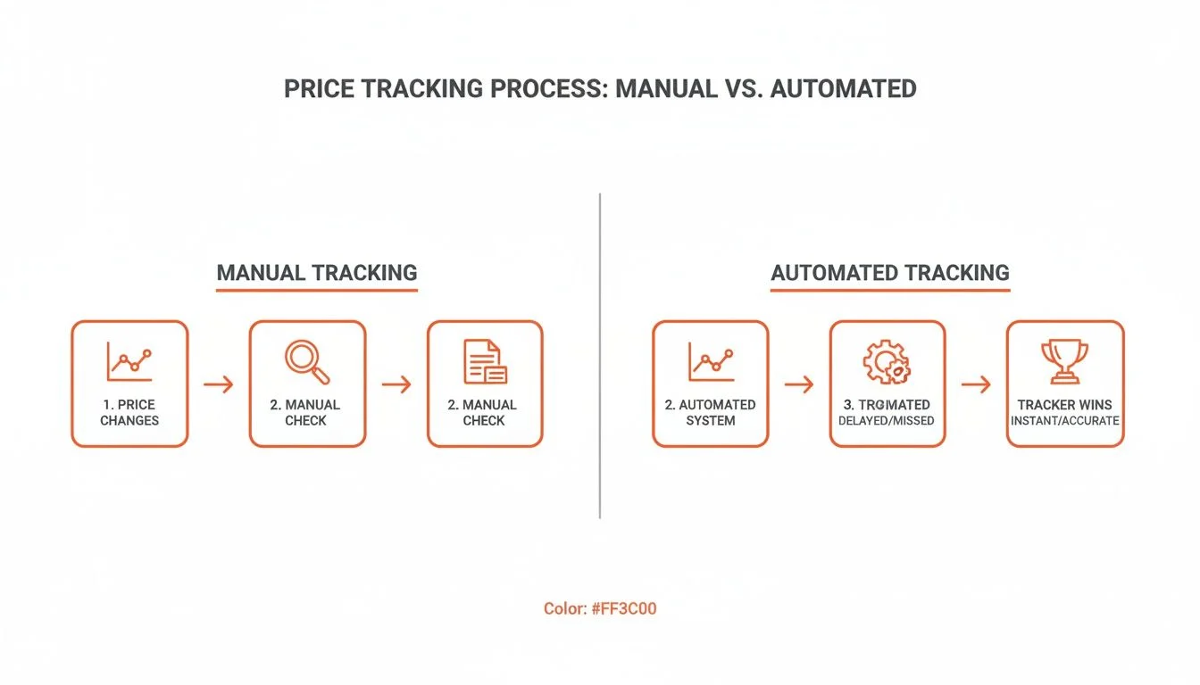 Flowchart comparing manual price tracking with automated tracking workflow on eBay