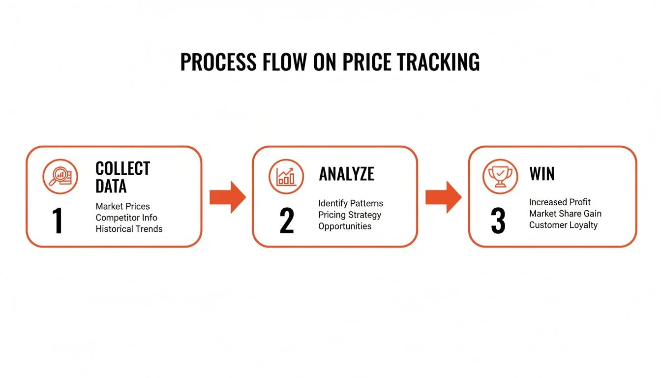 Price tracking software process flow showing the steps from URL setup to price change alert