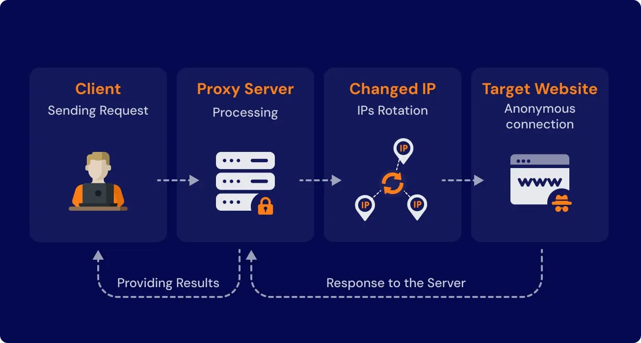 Diagram showing proxy connection process for rotating IPs during Google search scraping