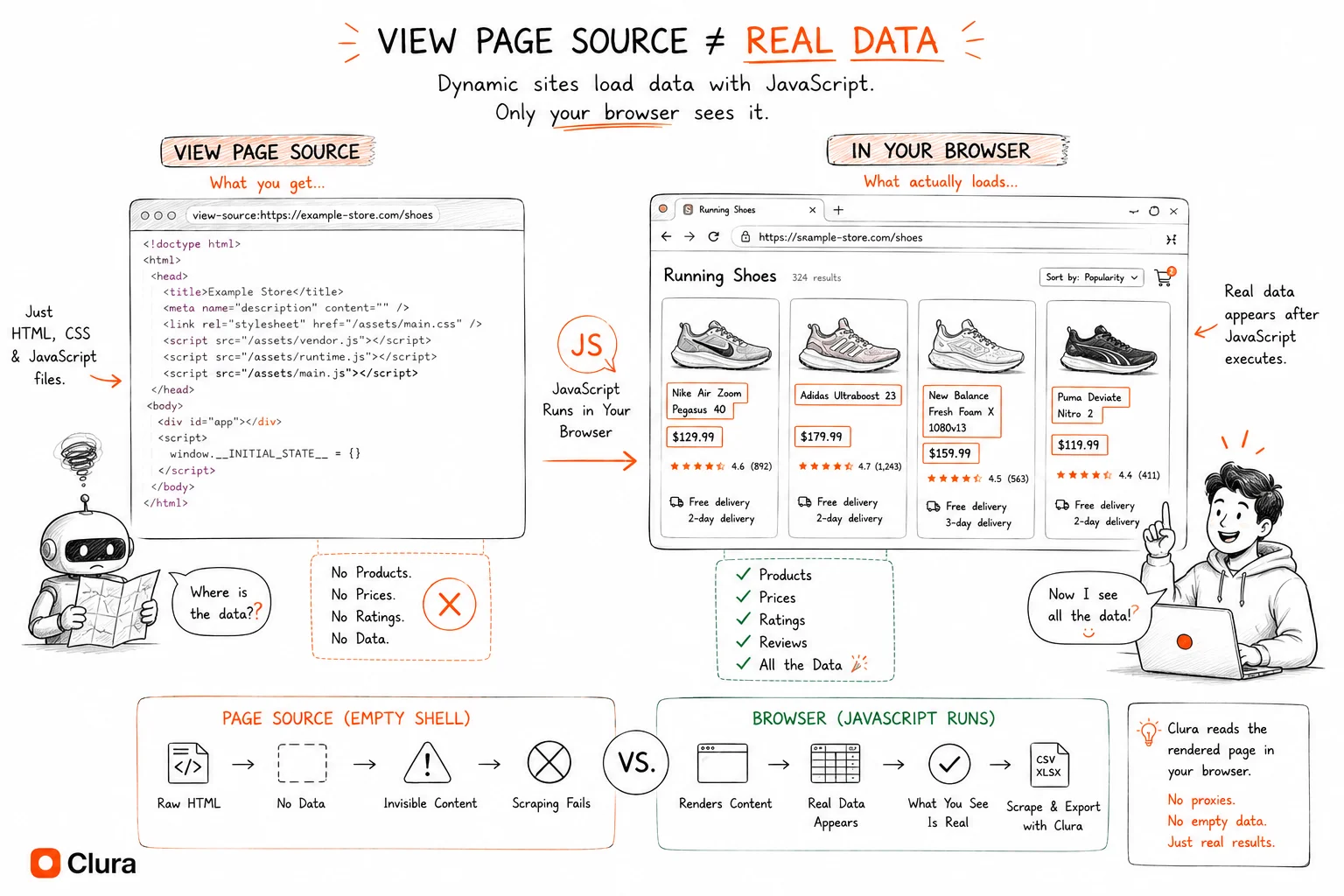 Diagram showing View Page Source returning an empty HTML shell with no products, prices, or data — versus the same page in a browser where JavaScript has run and product listings are fully loaded