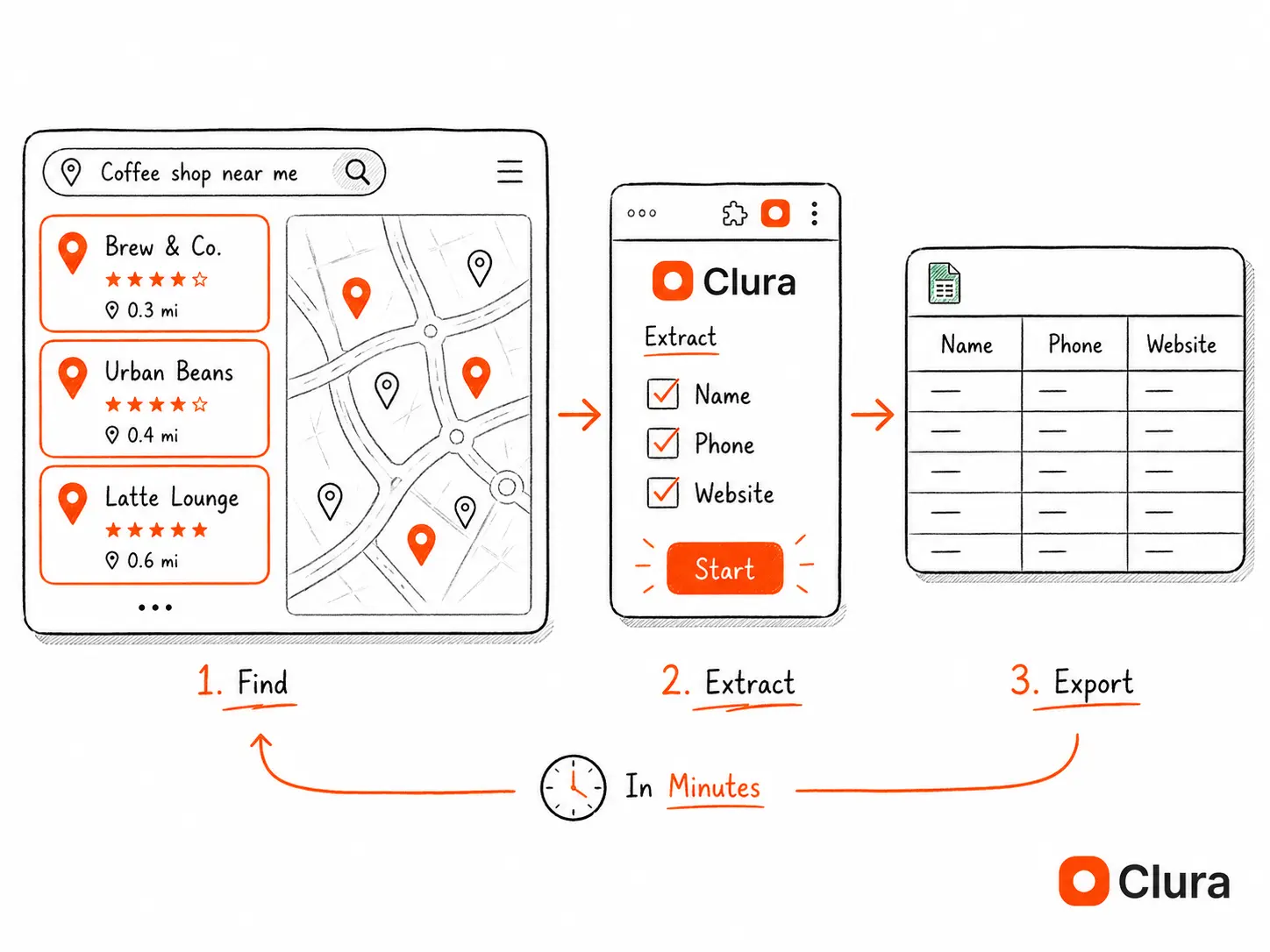 Step-by-step diagram showing Clura Chrome extension extracting Google Maps business listings into a structured spreadsheet