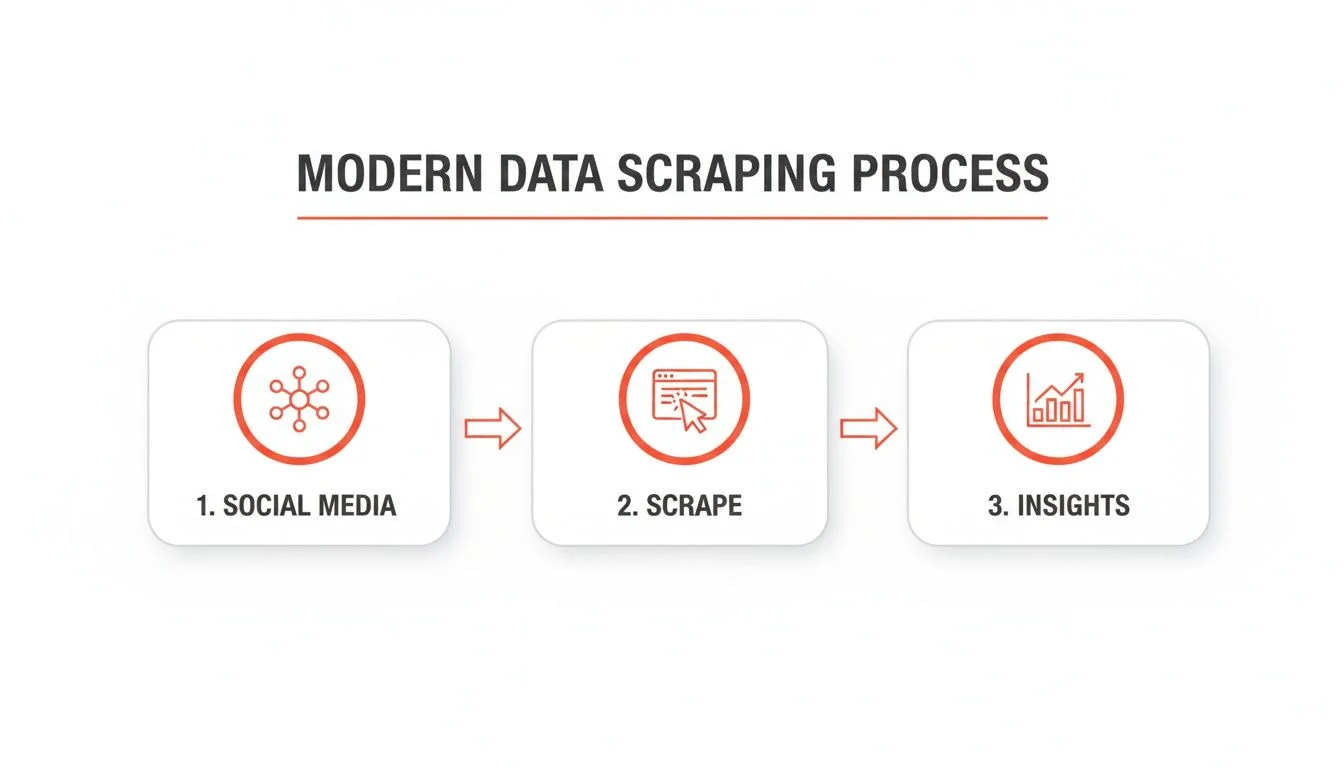 Diagram illustrating the modern social media data scraping process from source platform to structured export