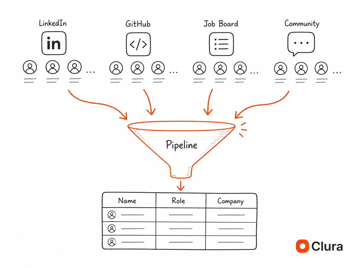 Infographic showing how to build a talent pipeline across multiple sourcing channels