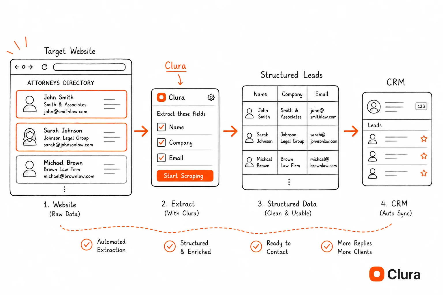 Web scraping lead generation automated pipeline — scraper extracts contact data from websites into a structured spreadsheet
