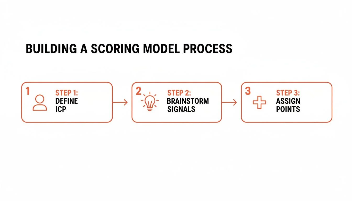 Three-step process for building a scoring model: define ICP, brainstorm signals, and assign points