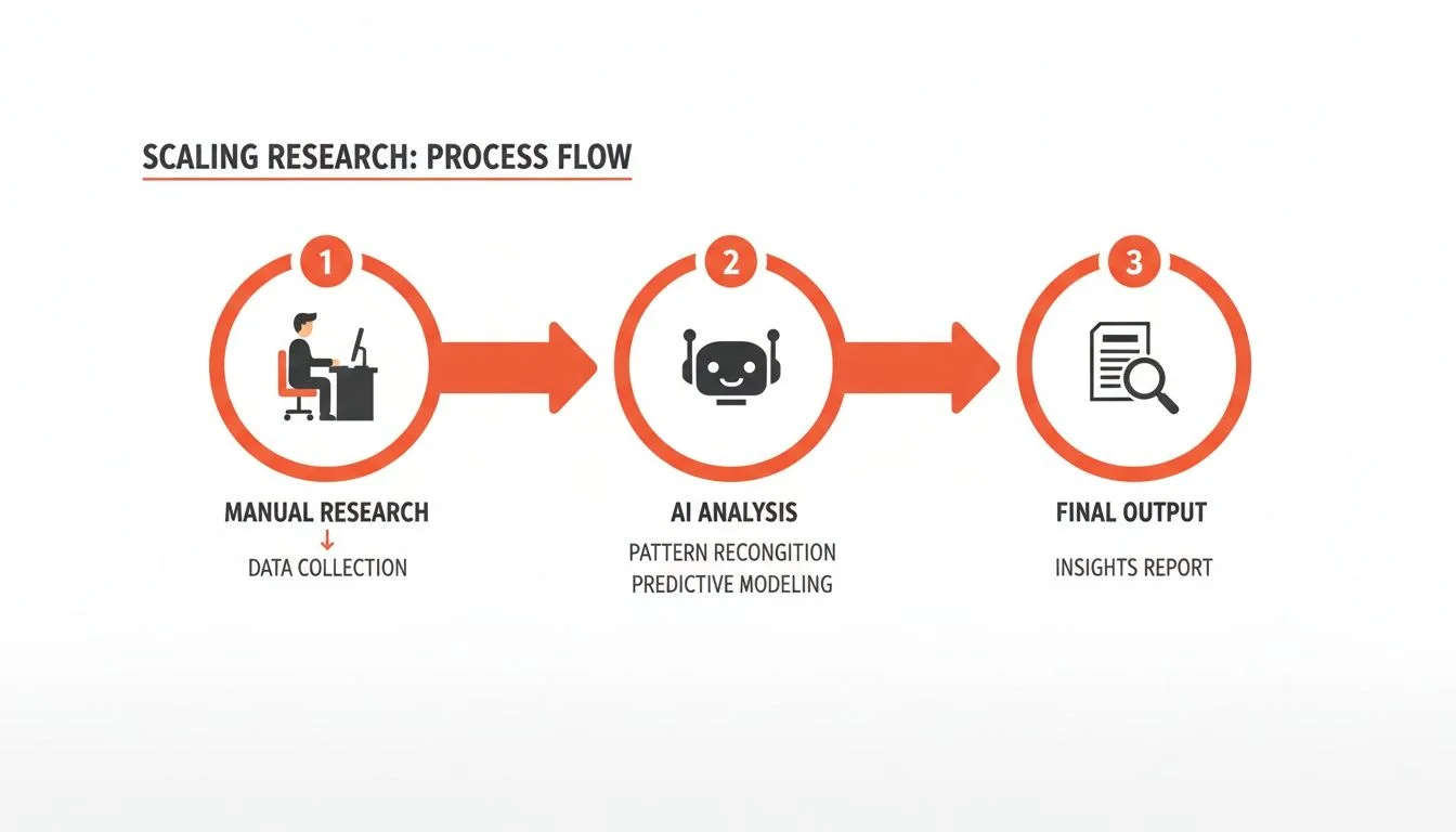 Three-step process flow for scaling research: manual data collection, AI analysis, and final report
